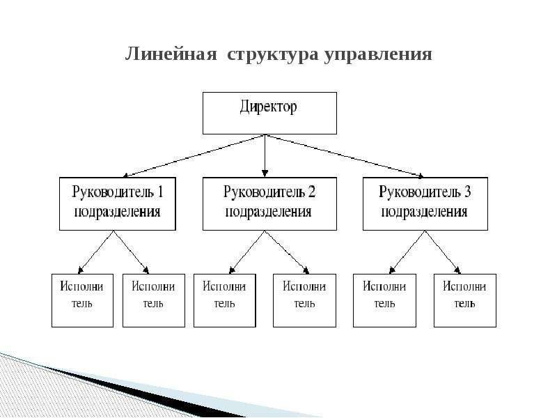 Линейная организационная структура управления применяется. Линейная структура организации схема. Линейный Тип организационной структуры. Линейная структура управления схема. Линейная структура управления схема пример организации.
