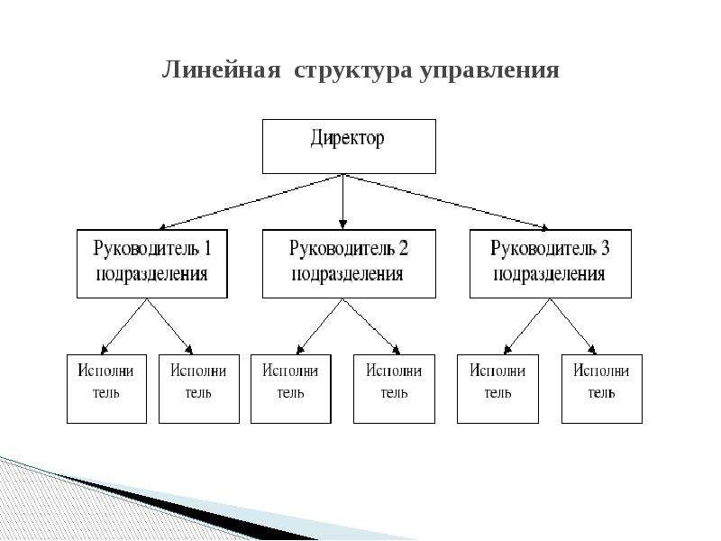 Типы структур систем. Схема линейной организационной структуры управления. Схема линейной структуры управления предприятием. Линейный Тип организационной структуры. Организационные структуры управления предприятием схемы линейная