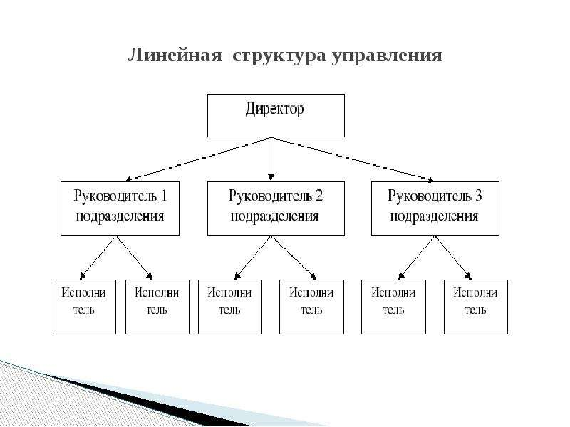 Виды структур схема. Схема линейной организационной структуры управления. Схема линейной структуры управления предприятием. Линейный Тип организационной структуры. Организационные структуры управления предприятием схемы линейная.