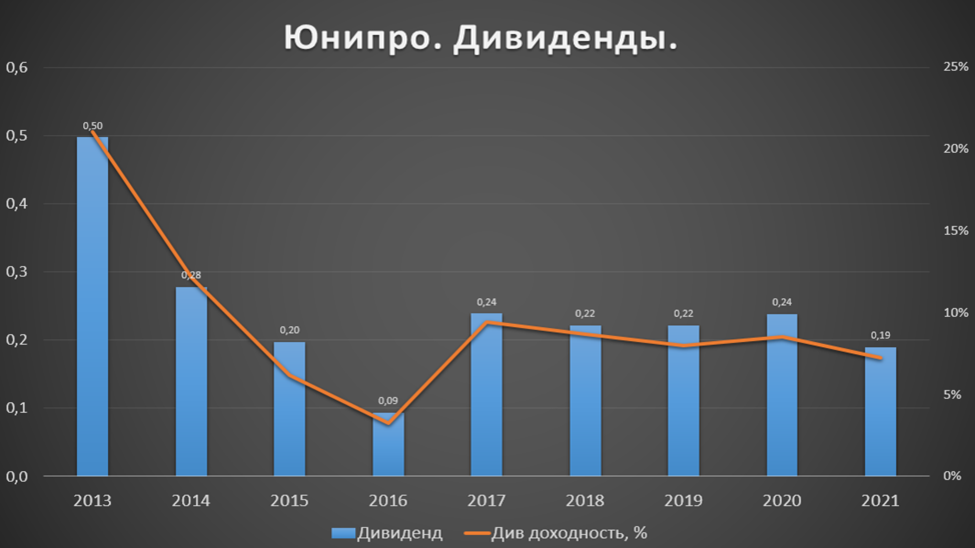 Price dividends. Юнипро дивиденды. Юнипро выплата дивидендов. Топ дивидендных акций 2024.