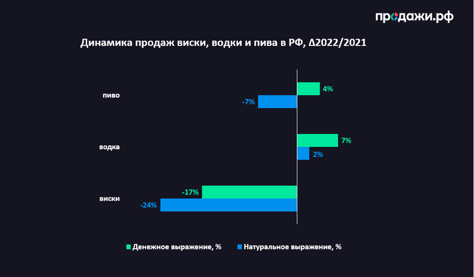 Наибольшее снижение продаж произошло в категории виски