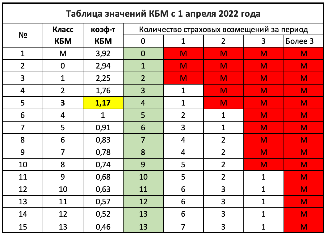 Коэффициент кбм в полисе. Коэффициент бонус малус ОСАГО 2022 таблица. КБМ — коэффициент бонус-малус 2022. Таблица коэффициентов КБМ 2021. Коэффициенты КБМ В ОСАГО 2022.