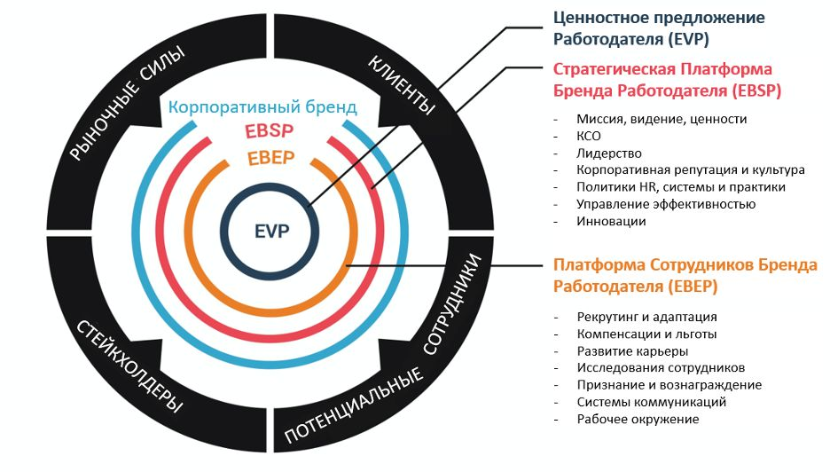 Element work. Ценностное предложение работодателя. Формирование бренда работодателя. Элементы HR бренда. Формирование HR бренда.