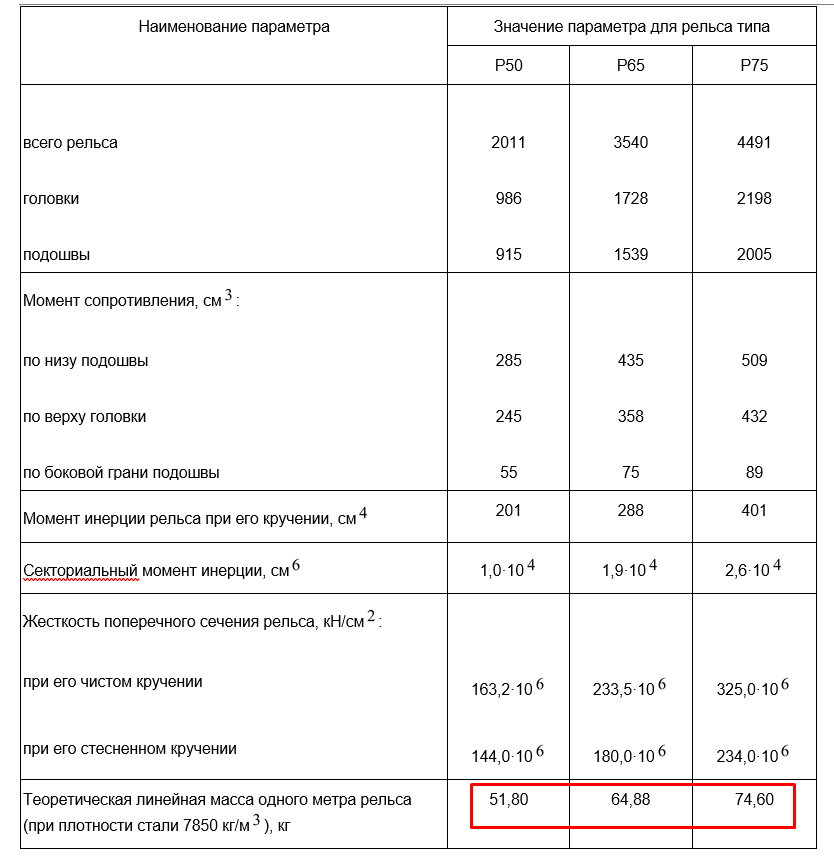 Масса рельса р65. Вес рельсы 1 метр таблица. Вес рельсы р-65 1 метр. Рельс вес 1 метра таблица.