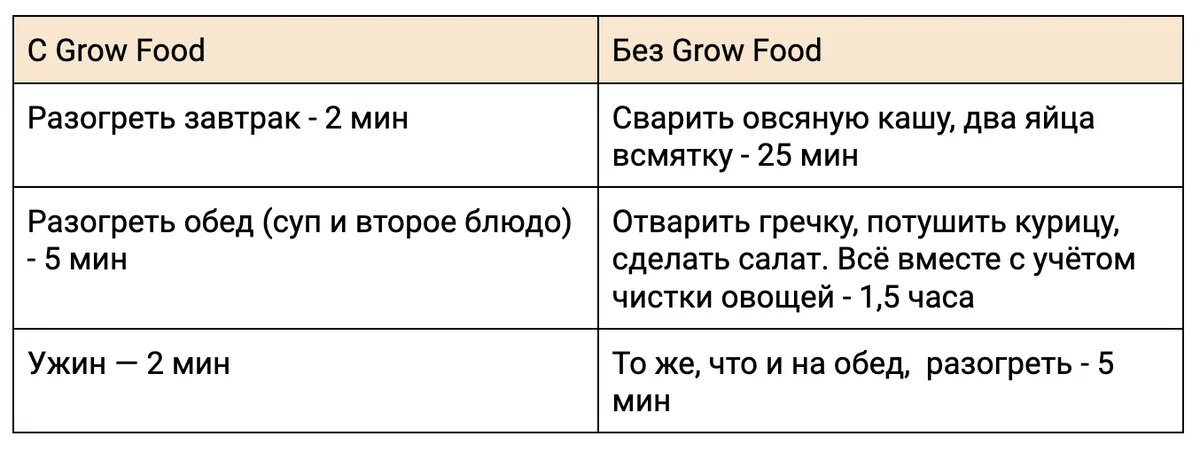 В день 2,5 часа, а в неделю — 17, 5 часов. В месяц это 70 часов или почти 3 дня. Вот сколько я сэкономил времени