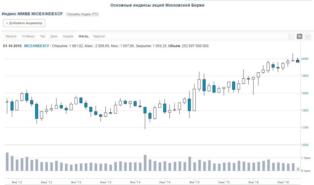 График акции московской биржи в реальном времени. Индекс ММВБ график. Биржевые индексы ММВБ. Индекс биржи. Индекс акций график.