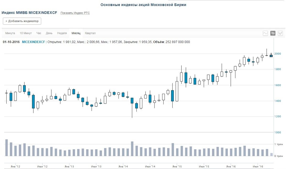 Индекс мосбиржи график. Индекс ММВБ. Биржевой индекс ММВБ. Биржевые индексы онлайн. Индекс акций график.