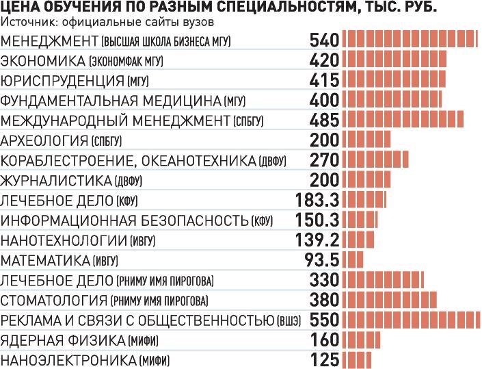 Прайс обучение. Какие профессии в университете. Сколько стоит учеба. Платное образование сколько стоит. Стоимость обучения в вузах.