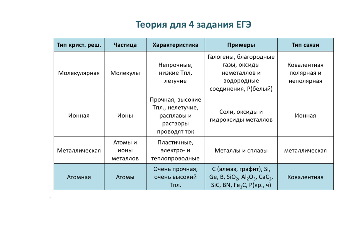 Виды егэ. Химическая связь виды химической связи примеры. Характеристика химических связей ЕГЭ. Виды химической связи ЕГЭ химия. Типы решеток химия ЕГЭ.