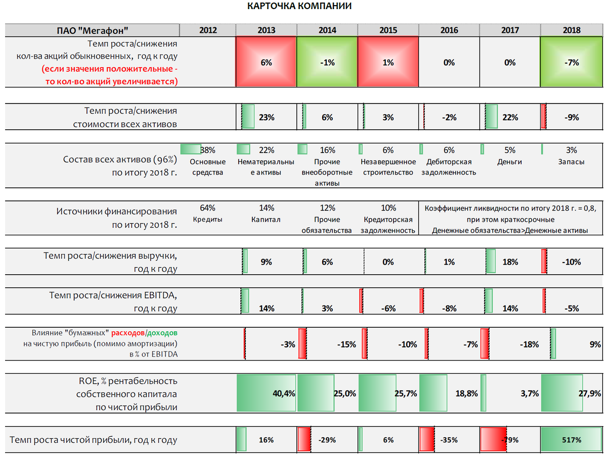 Фин анализ предприятия. МЕГАФОН 2012. Графический анализ МЕГАФОНА. SWN анализ МЕГАФОН. Возможности экономики МЕГАФОНА анализ.