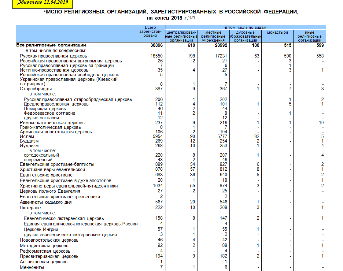 Количество религий. Численность религиозных организаций в России. Религиозные объединения в РФ статистика. Количество религиозных организаций в России статистика. Сколько в России зарегистрировано религиозных организаций.