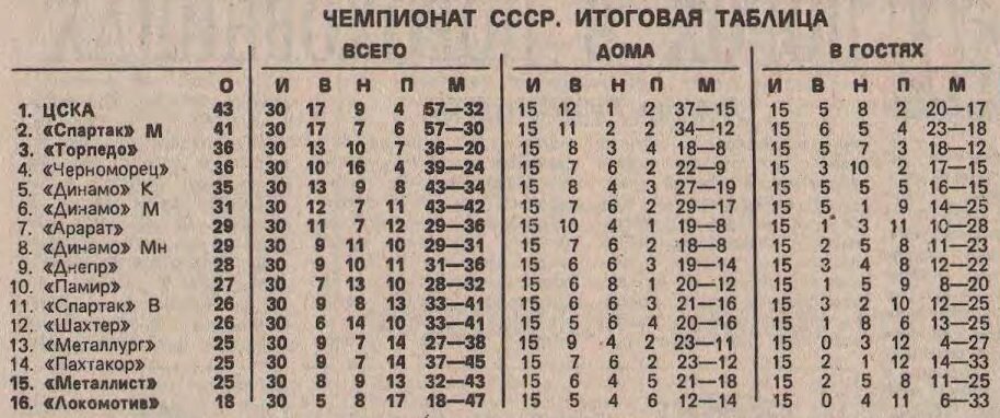 Чемпионат СССР 1991 г. Высшая лига.