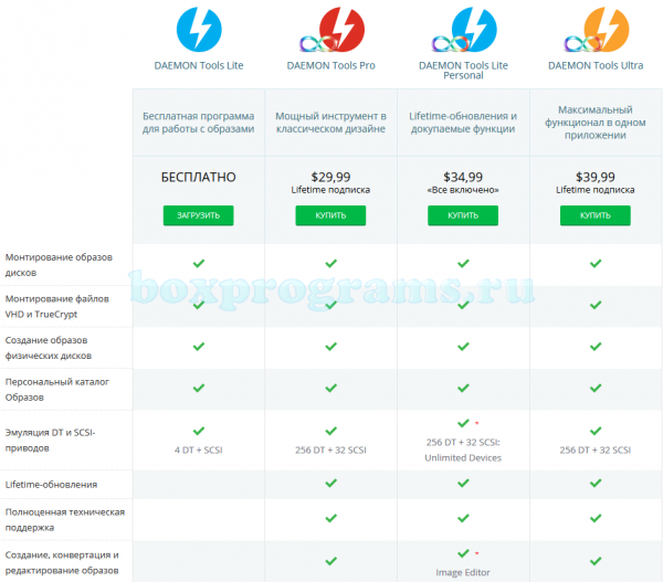 Деймон тулс лайт. Версий 1 с отличия версий программы. Lite и Pro в чем разница. Сравнение редакций. Сравнение версий отчет данных отклонение версия 1 версия 2.
