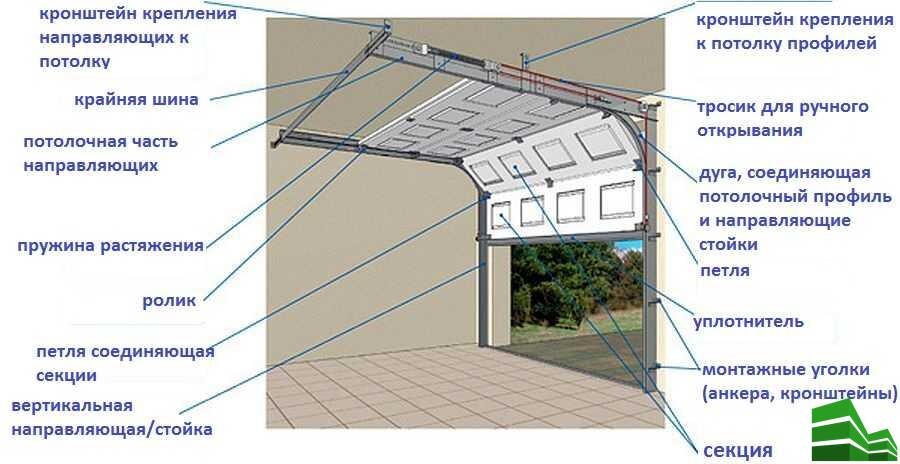 Регулировка секционных ворот своими руками -