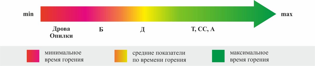 Сколько горит котел длительного горения? 