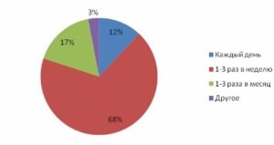 Рисунок 1. Данные социологического исследования