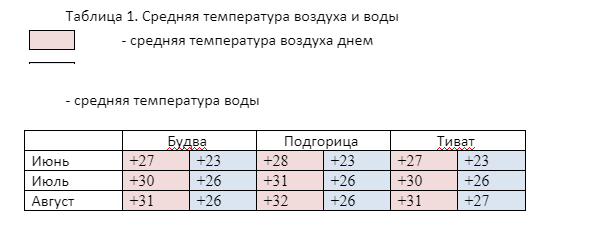 Погода Черногория