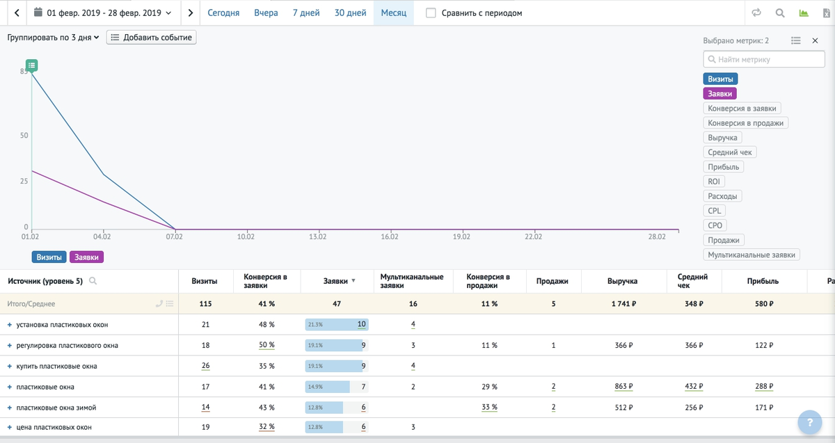 Сквозная аналитика метрики. Сквозная Аналитика Яндекс метрика. Средний чек метрика. Roistat средние конверсии. Roistat мультиканальная Аналитика.