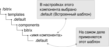 Переопределение встроенного шаблона.