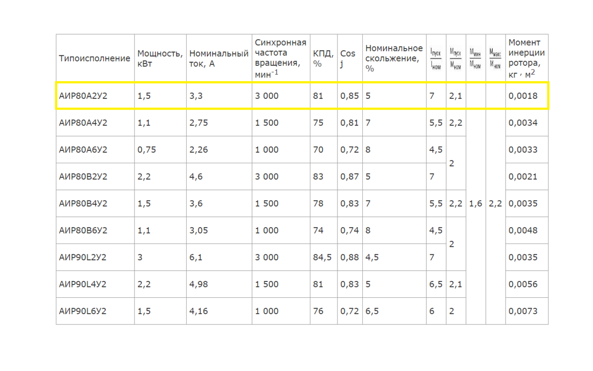 Квт ч двигатель. Пусковой ток двигателя 2.2 КВТ 380в. Пусковой ток электродвигателя 18.5 КВТ. Пусковой ток двигателя 1.5 КВТ. Пусковой ток двигателя 5.5 КВТ.