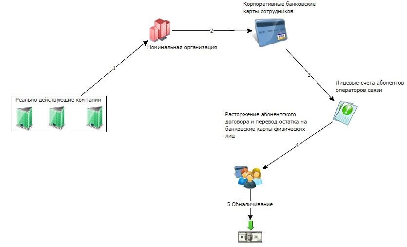 Счет оператора связи. Схемы легализации денежных средств. Схема отмывания денег через фирмы. Обнал через криптовалюту схема. Схема отмывания денег через фирмы пример.