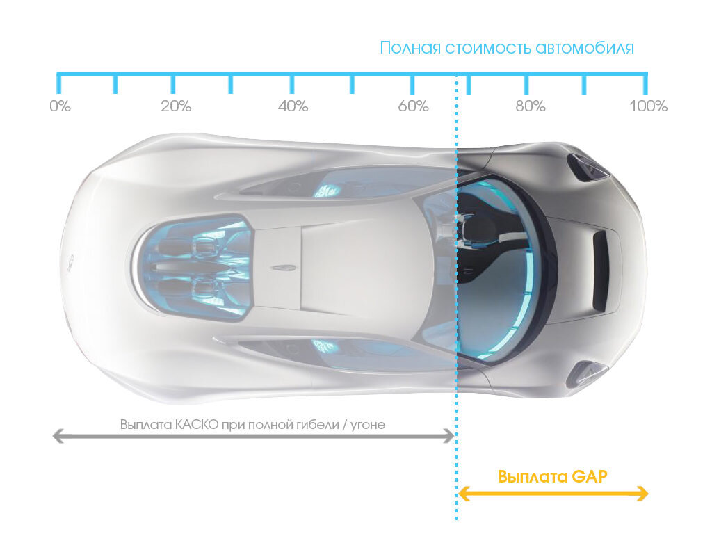 Что такое GAP-страхование автомобиля: можно ли отказаться от страховки с  GAP в автокредите с возвратом денег | GidPoStrahovke.ru | Дзен