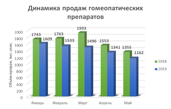 График взят с dsm.ru