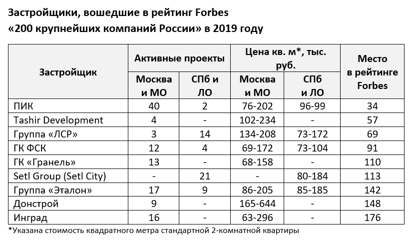 Рейтинг застройщиков. Рейтинг строительных компаний. Список крупнейших застройщиков России. Список строительных компаний России. Самые крупные строительные компании России.