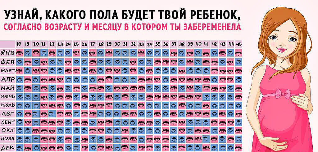    Как вычислить пол ребенка