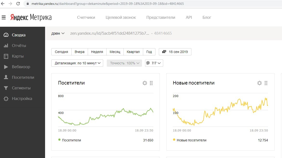 Статистика за 18.09. Самое дно - 31 тысяча посетителей.