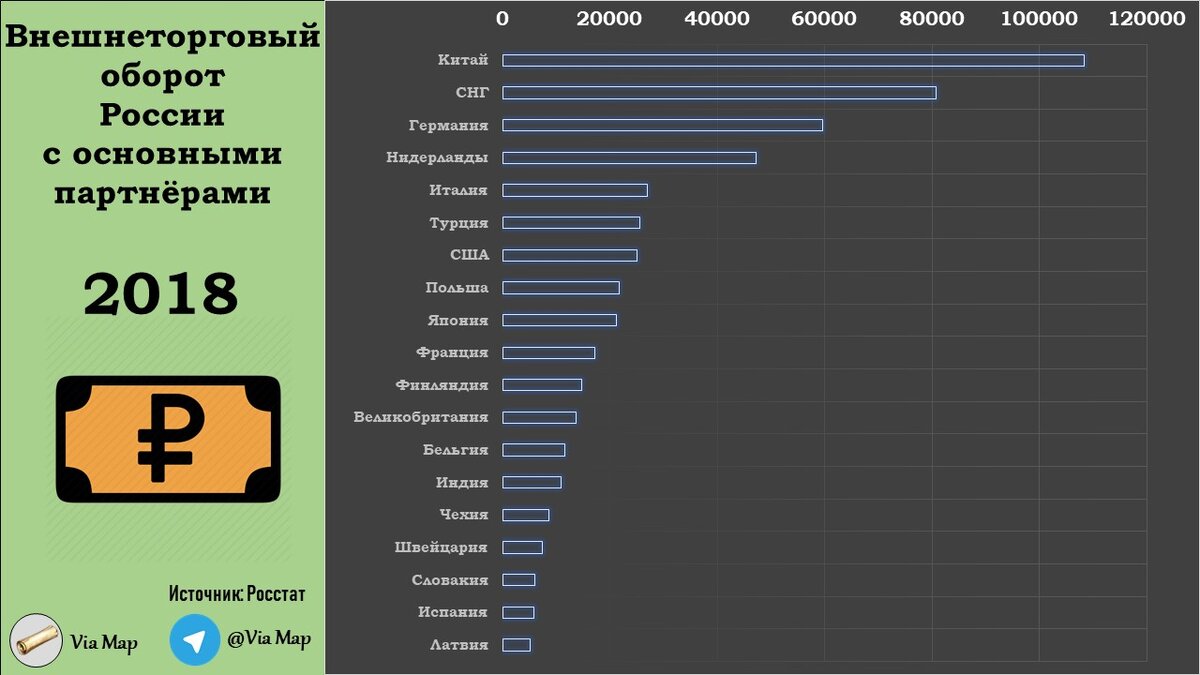 Что продаёт и покупает Россия? Структура экспорта и импорта | Via Map | Дзен