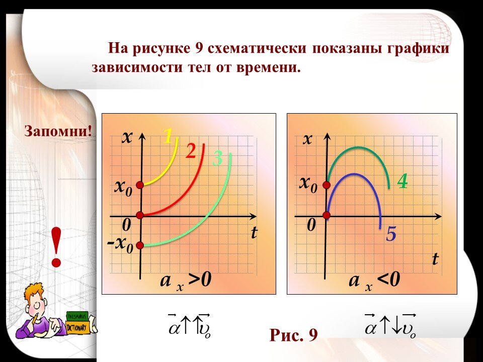 График зависимости проекции перемещения от времени