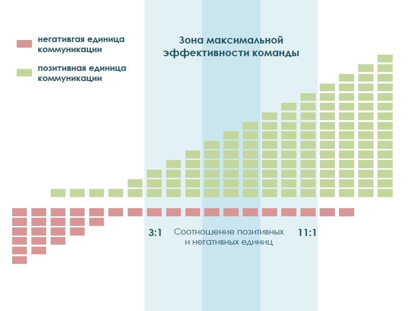 Визуальное представление коэффициента Лосады