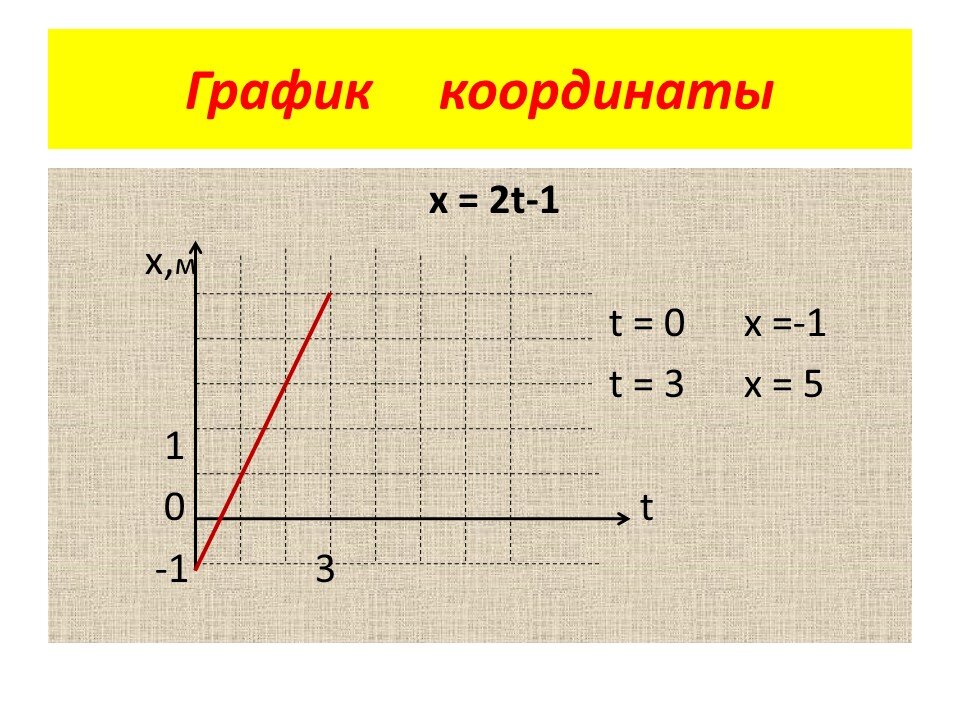 Координаты на графике 3 4