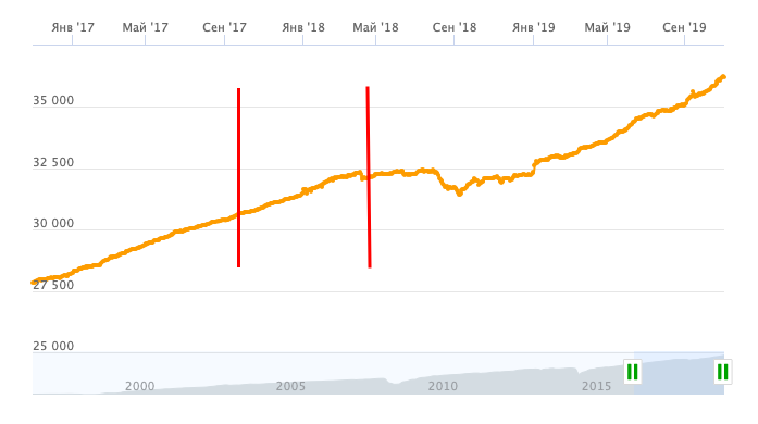 График взят с официального сайта Сбербанка Управление активами 