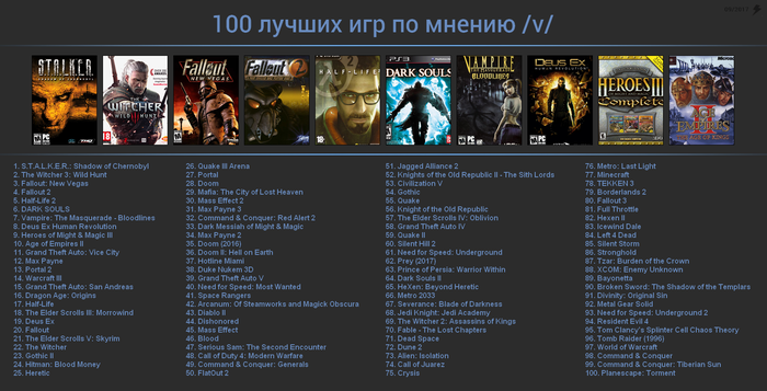 Уж поверьте - эти ребята знают толк в хороших играх. Отсутствие полноценной социальной жизни и огромное количество свободного времени позволило им пробиться через сотни виртуальных миров и отобрать из них лучшие шедевры всех времен. Независимое мнение анонов с Двача, потративших на игры всю свою жизнь и выбравших лучшие самородки индустрии, поможет вам лучше любого продажного журналиста или "проспонсированного" издателями топа.