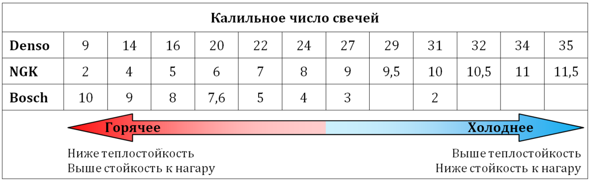 Калильное число свечи