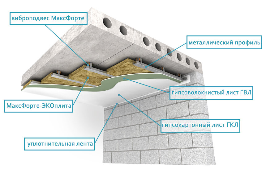 Как звукоизолировать квартиру, не вскрывая стены