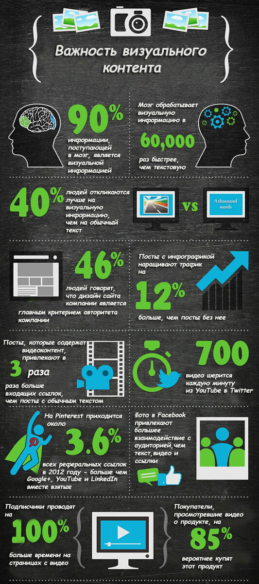  90% информации поступающей в мозг является визуальной информацией. Мозг обрабатывает визуальную информацию в 60000 раз быстрее, чем текстовую.
