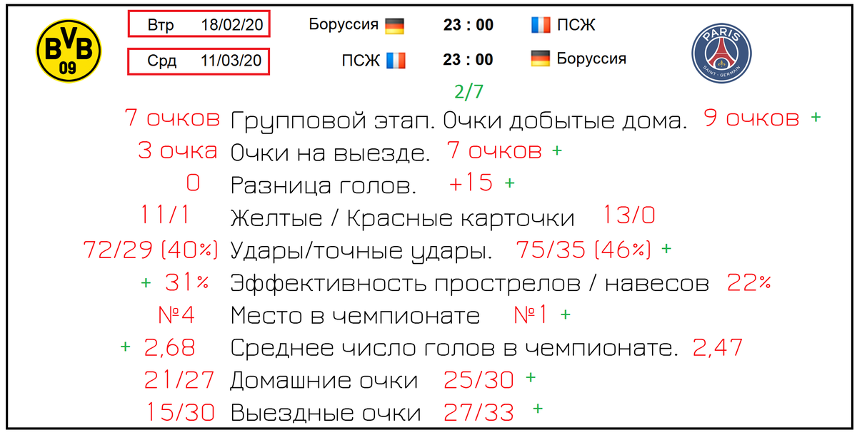 -2