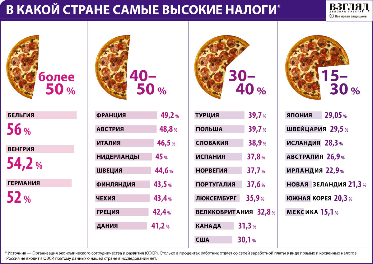 Налоги в разных странах