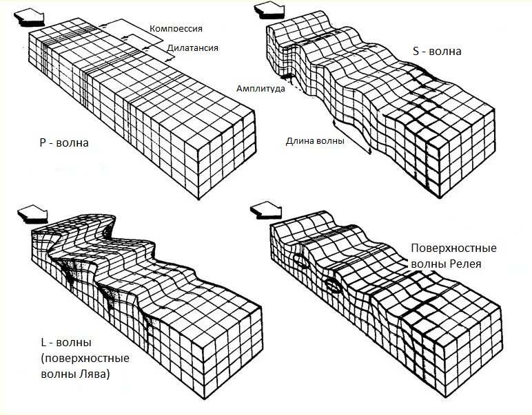 Типы волн (из открытых источников)