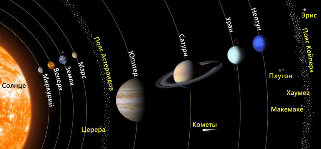 Наша Солнечная система в представлении современных астрономов. Картинка свободно взята в сети Интернет