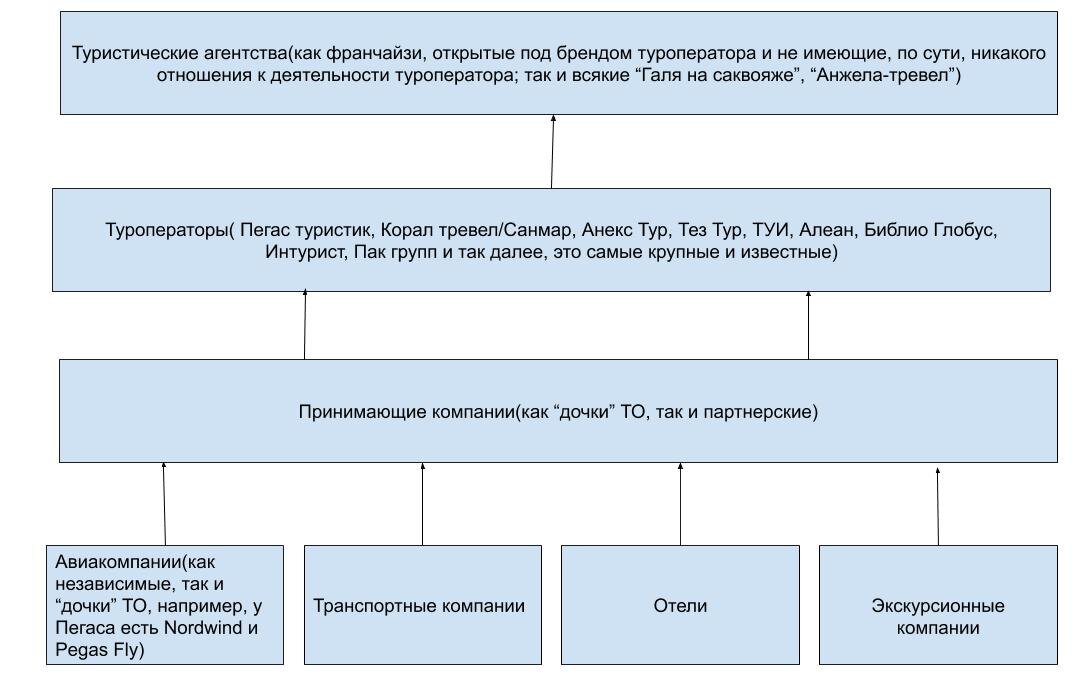Схема без всяких прокладок и вторичных партнёров