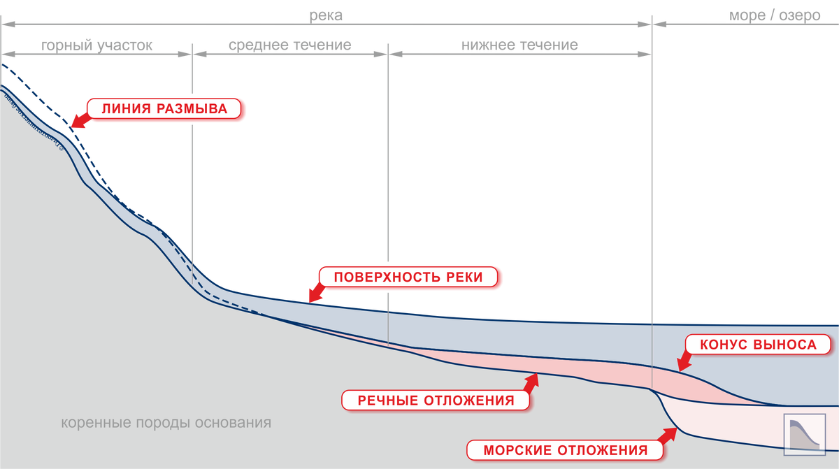 Продольный профиль реки. Рисунок с сайта Гидротехнического бюро