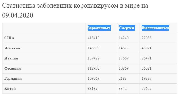 Статистика заболеваемости ТОП-6 стран в Мире коронавирусом на 9 апреля.