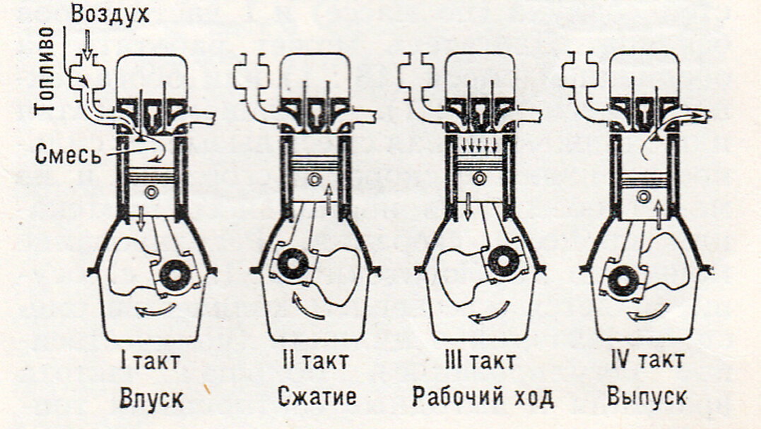 4 такта двигателя. Такты 4х тактного двигателя дизель. Принцип работы четырехтактного двигателя внутреннего сгорания схема. Такты четырехтактного ДВС. Такты дизельного двигателя схема.