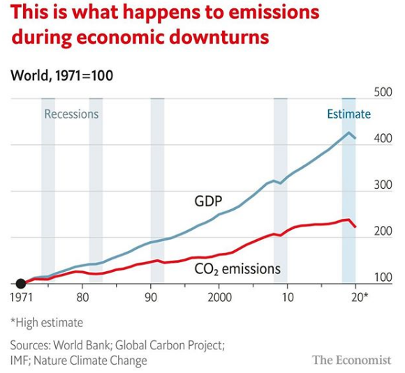 Картинка из журнала The Economist, демонстрирующая снижение выбросов углекислого газа в атмосферу