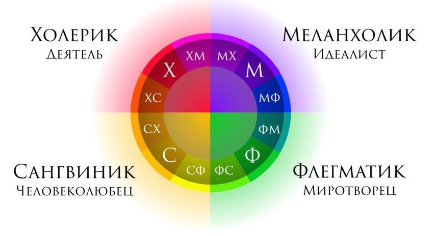 Круг Г.Айзенка, фото: yandex.ru