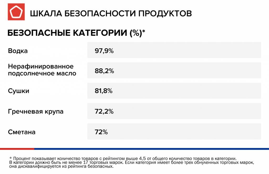 ТОП-5 самых безопасных категорий